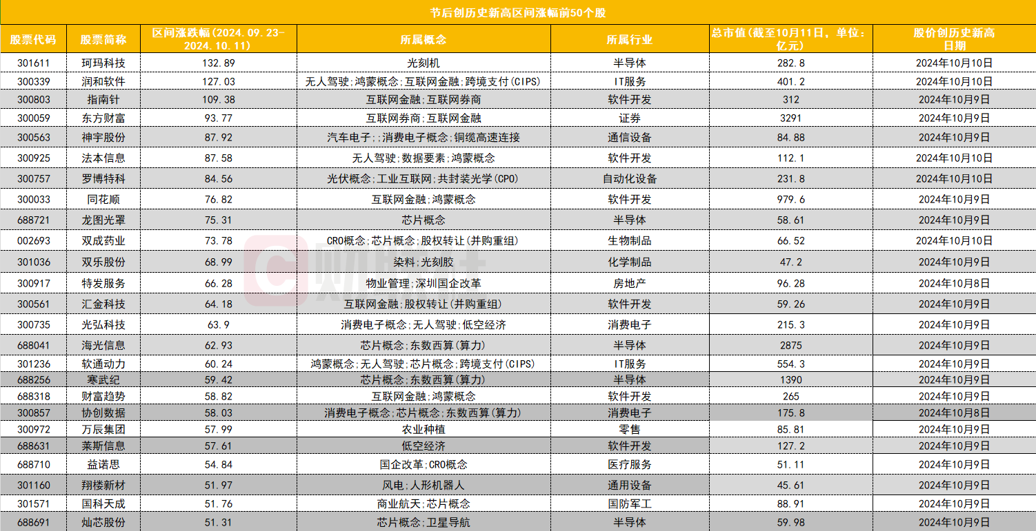 市场回调或为上车良机，开户等待时机，节后创历史新高个股情况梳理