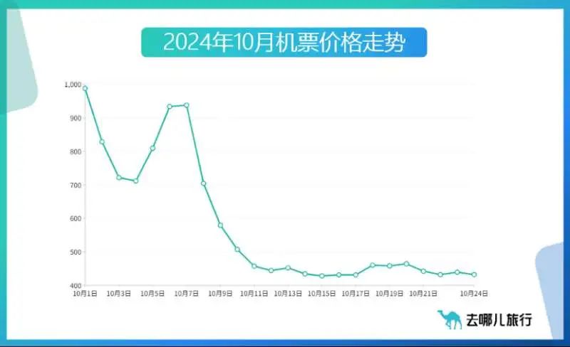 国庆后错峰旅游升温，银发一族成主力军，出境游也备受青睐