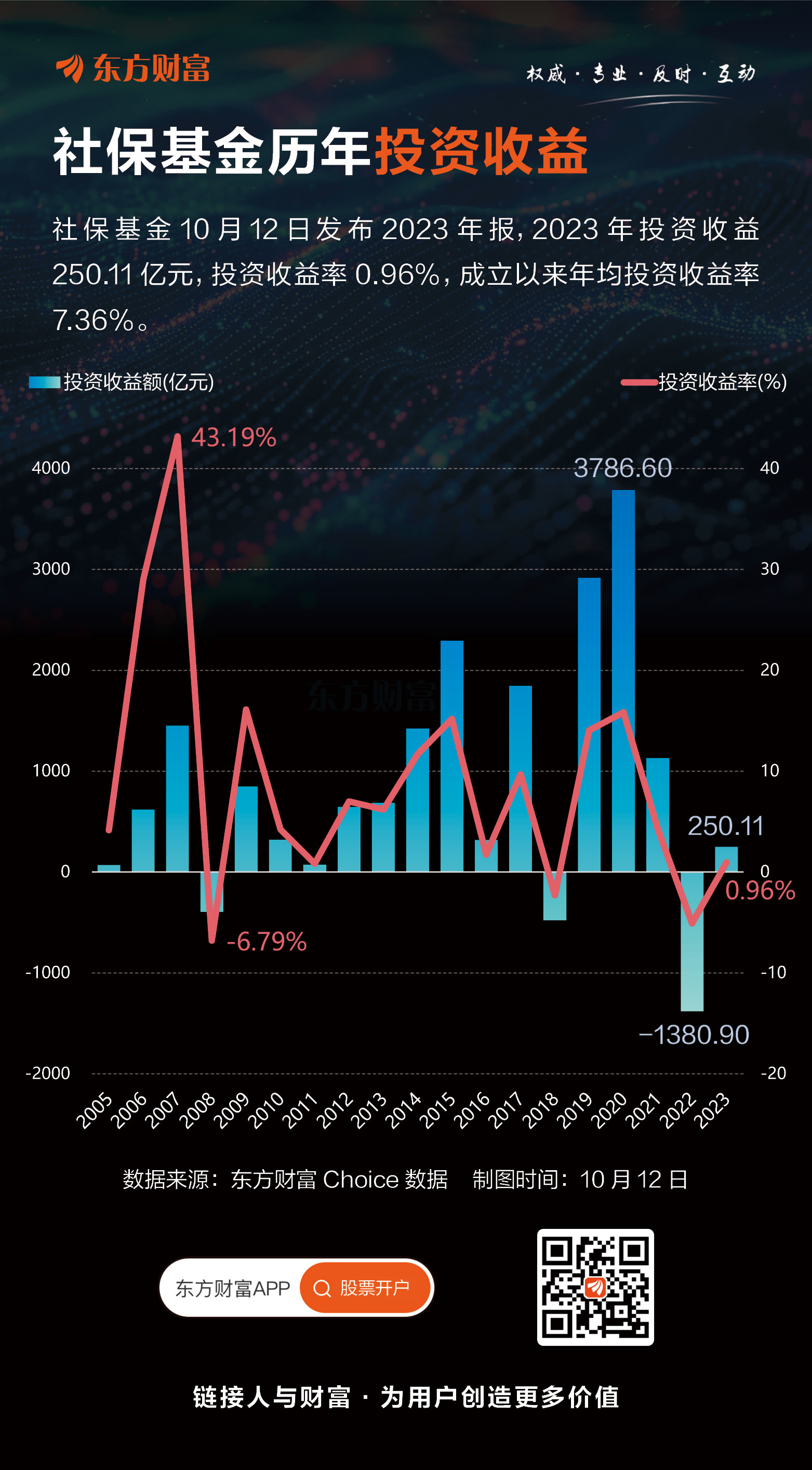 社保基金2020年收益_社保基金去年大赚近2920亿_