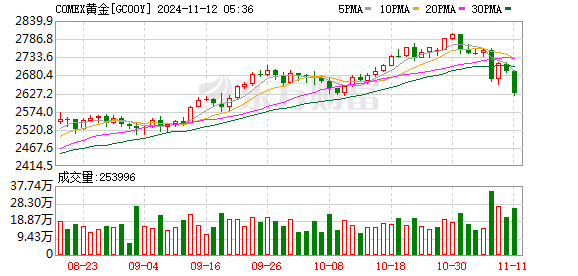 特朗普交易继续，特斯拉市值升至美股第 7 位，比特币突破 83000 美元