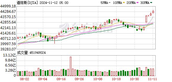 美股三大指数创新高，特斯拉涨近 9%，比特币突破 8.8 万美元