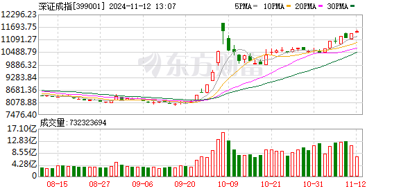 沪指小幅下跌，创业板指涨近 1.8%，医药商业等板块涨幅居前