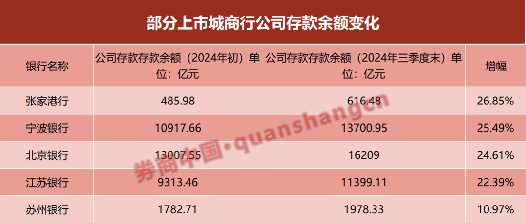 银行年底收官与 2025 开门红工作已开启，多家银行对公存款规模生变