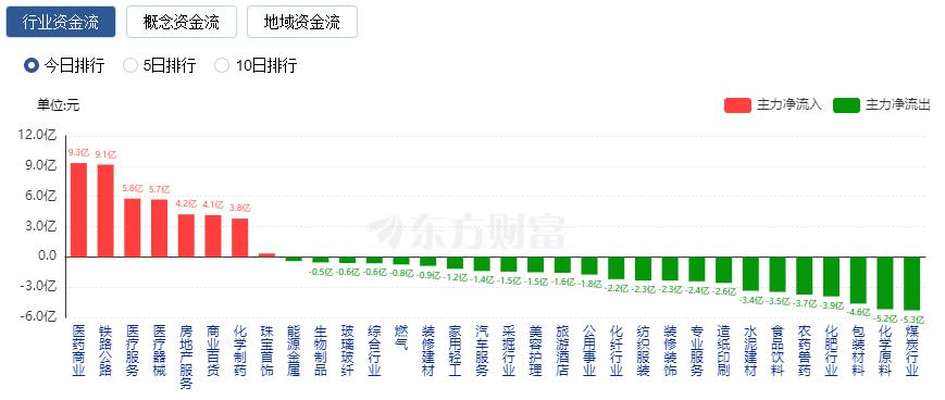 指数跌成交量有所放大__跌指数涨个股