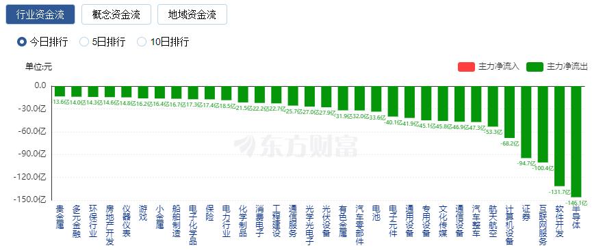 指数跌成交量有所放大__跌指数涨个股