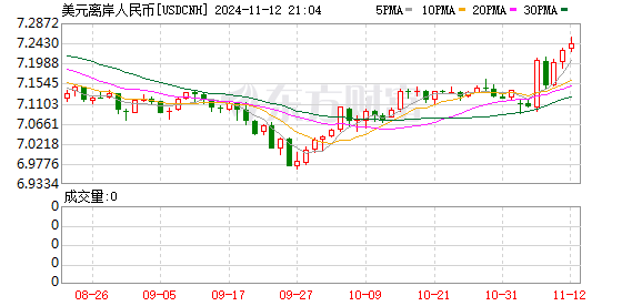11 月 12 日离岸人民币对美元汇率再创新低，美元多头强势出击