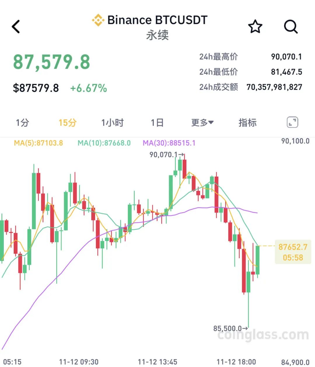 比特币价格突破 9 万美元后突然跳水，24 小时内全网爆仓人数超 26 万