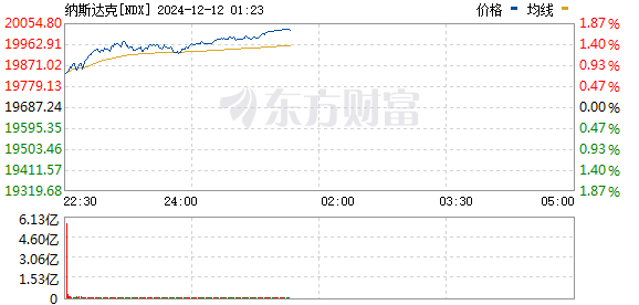 美股三大指数集体上涨，纳指创新高，特斯拉销量飙升，比特币重回10万美元