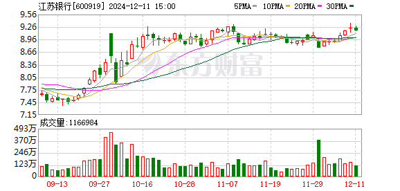 模塑科技精准减持江苏银行股票2500万股，成交金额达2.26亿元