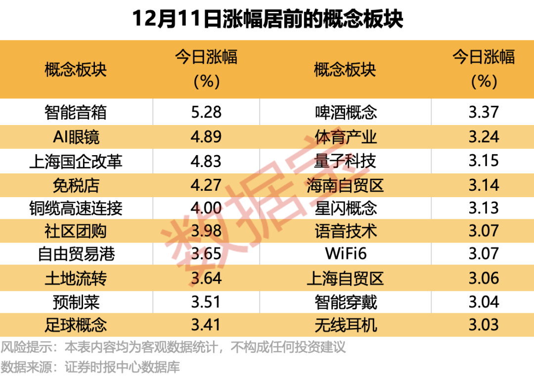 12月11日沪指震荡收涨，A股成交额1.8万亿元，AI概念股强势上涨