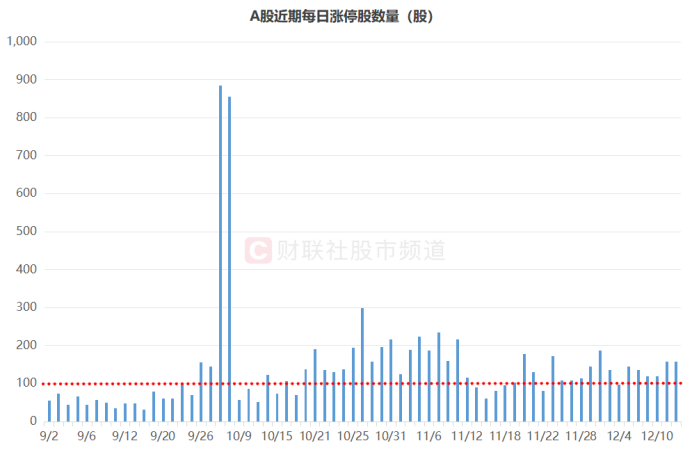 A股市场12月12日百股涨停，70余股创年内新高，市场活跃度持续提升