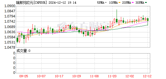 瑞士央行大幅降息50个基点至0.5%，瑞郎汇率直线下跌，市场关注未来货币政策调整