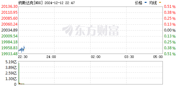 美股三大指数集体下跌，加密货币概念股走强，英伟达否认断供传闻