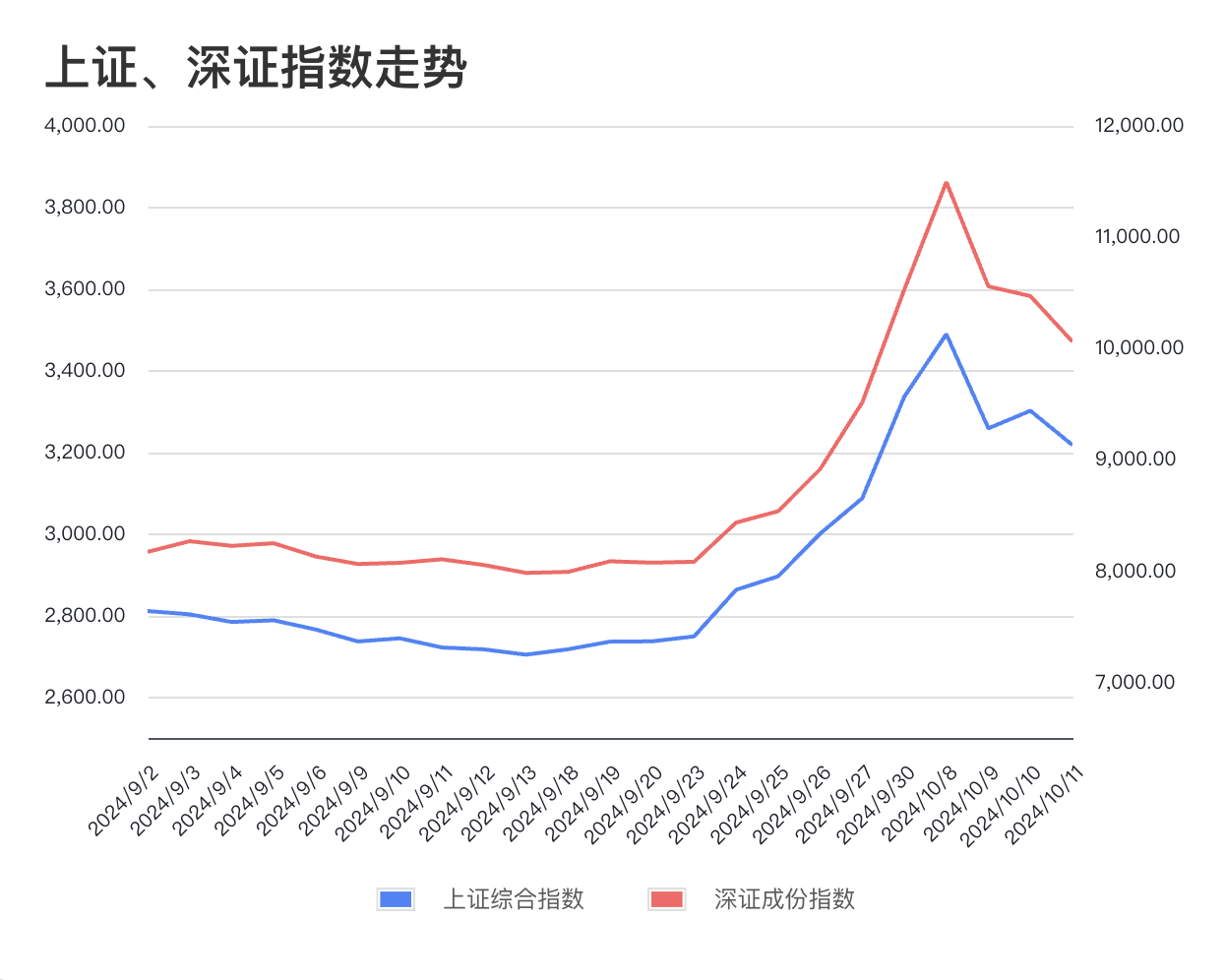 10 月 12 日国新办发布会传递利好，股市能否迎来第二波行情？