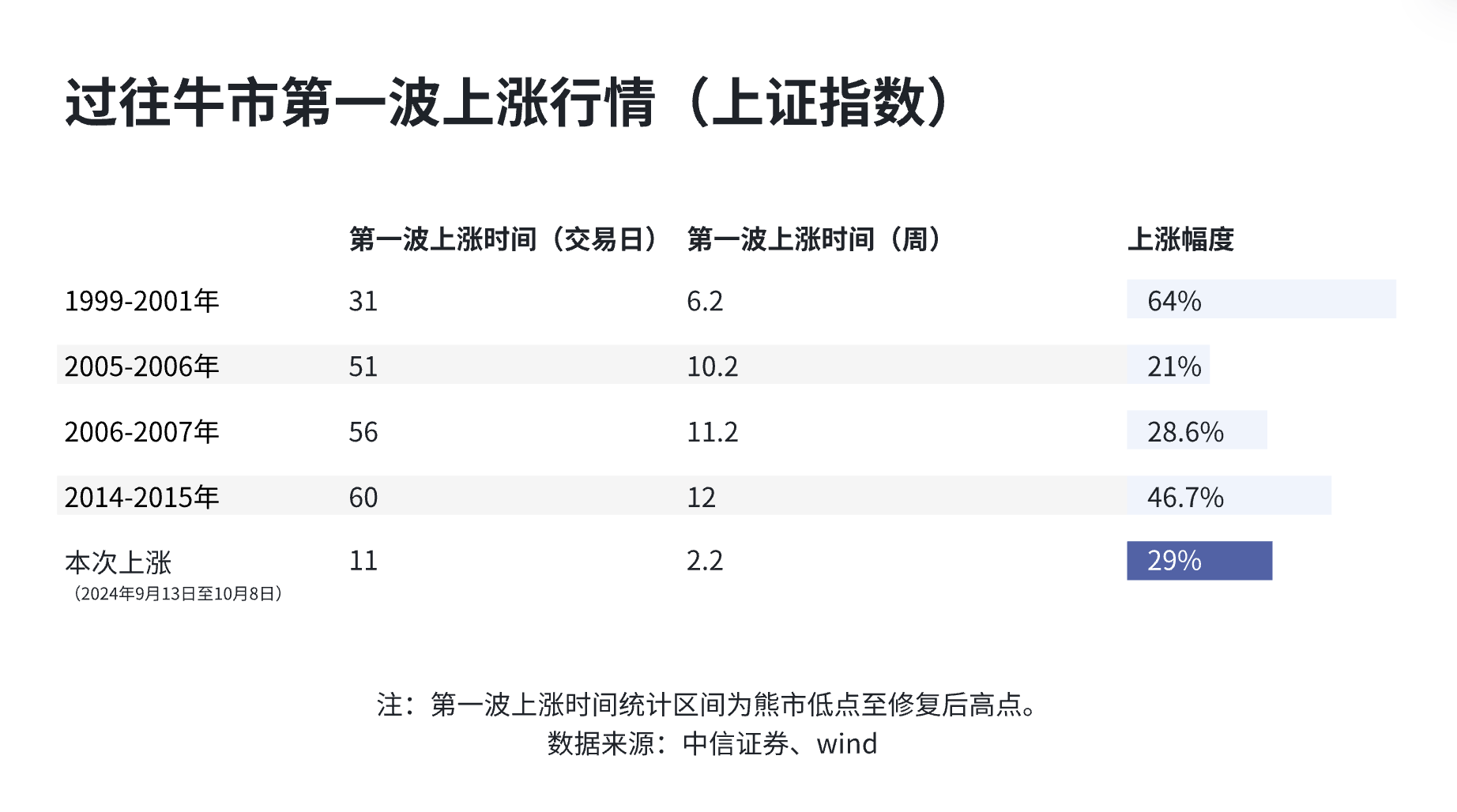 震荡下行会牛市吗_股市的震荡_