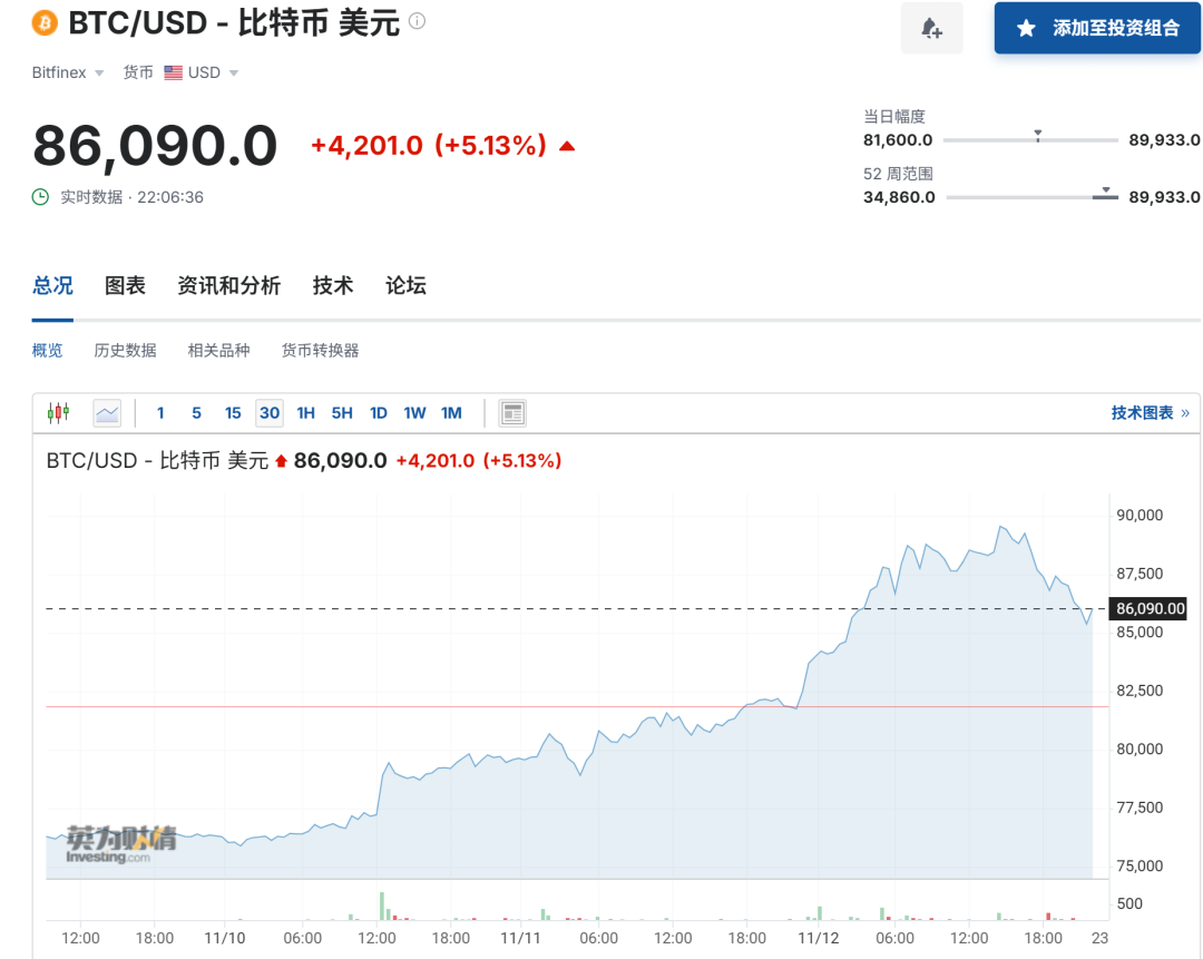 比特币突然跳水近 5000 美元，超 27 万人爆仓，其他加密货币也快速下跌