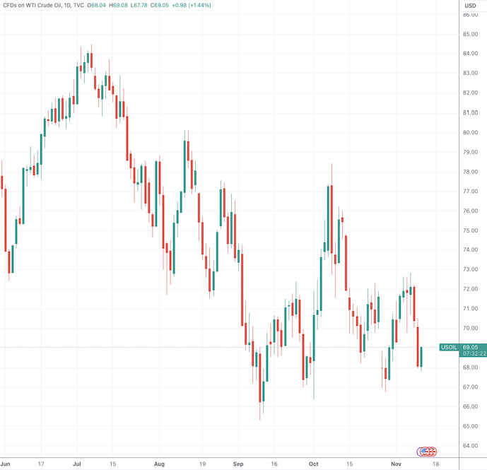 OPEC 连续下修全球原油需求增长预期，市场担忧情绪加剧