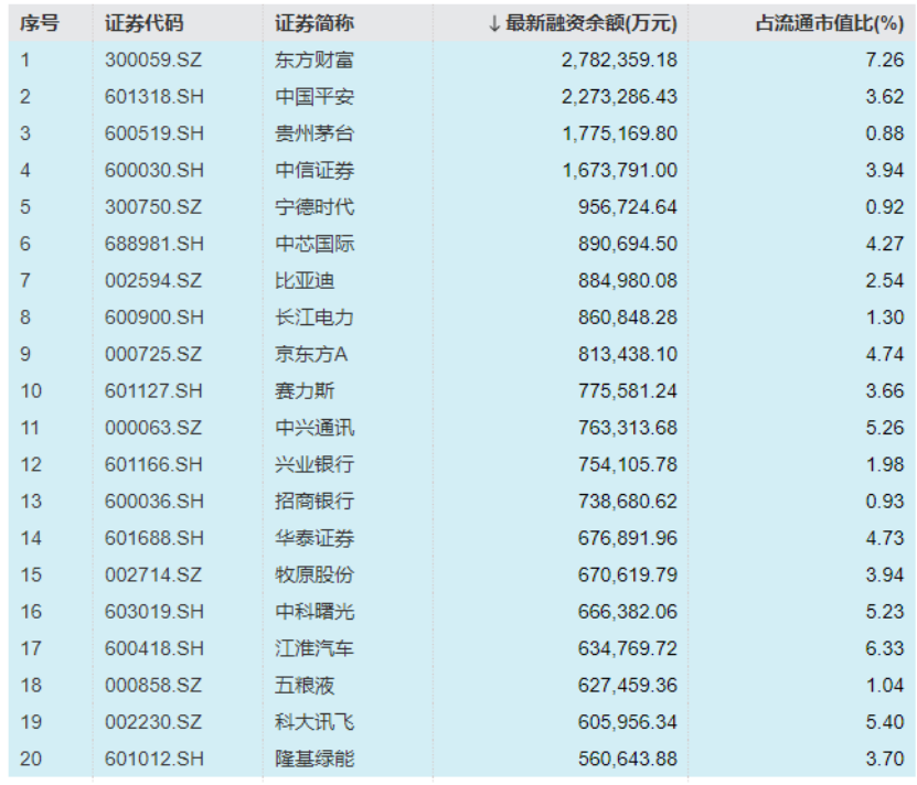 融资余额创新高股价下跌__融资余额突破万亿