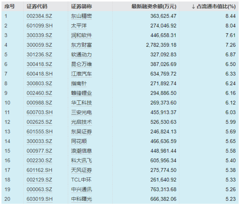 融资余额创新高股价下跌_融资余额突破万亿_