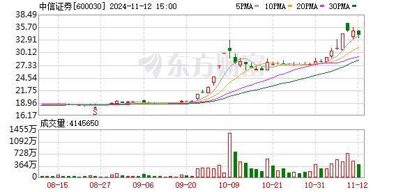 越秀资本拟减持中信证券 1%股权，多年投资带来丰厚收益