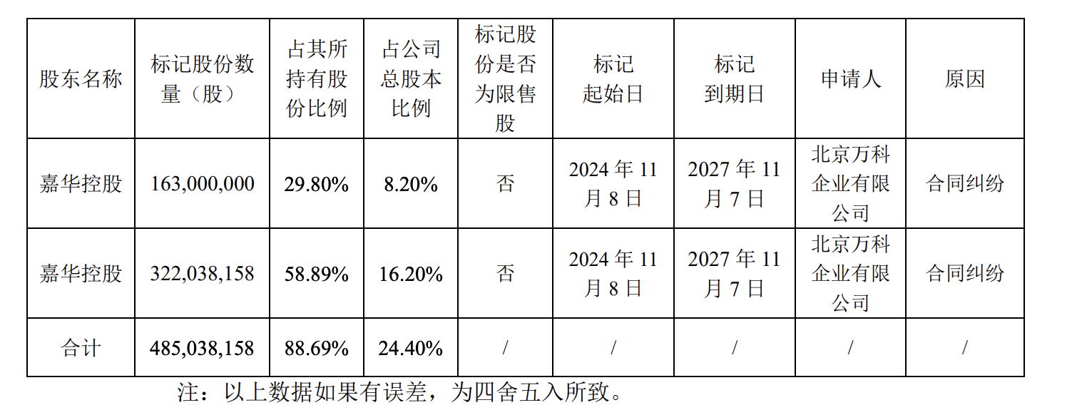 北京万通新发展集团控股股东部分已质押股份被司法标记