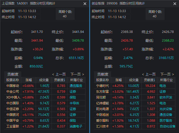 午后A股反攻 指数全线翻红！贡献度最高的个股是这些__午后A股反攻 指数全线翻红！贡献度最高的个股是这些