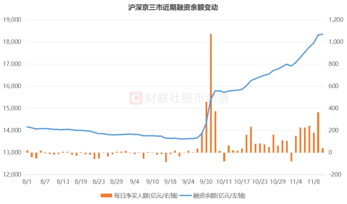 近 4700 亿资金扫货 A 股，融资余额持续提升，这些板块获加仓