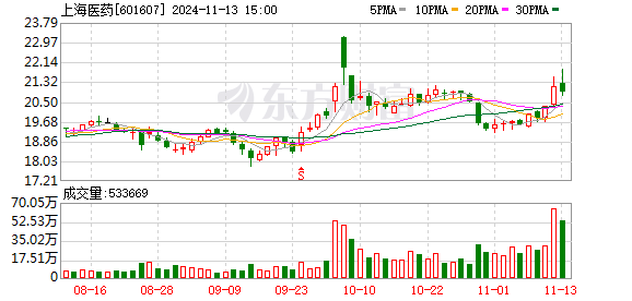 险资一日举牌两家药企，国药股份与上海医药受关注