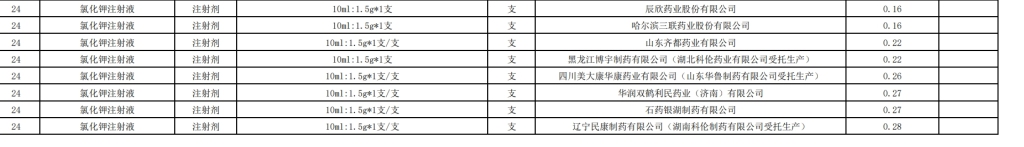 多项纪录刷新！第十批集采上海开标：涉62个品种 多款注射液拟中选价低于1元__多项纪录刷新！第十批集采上海开标：涉62个品种 多款注射液拟中选价低于1元