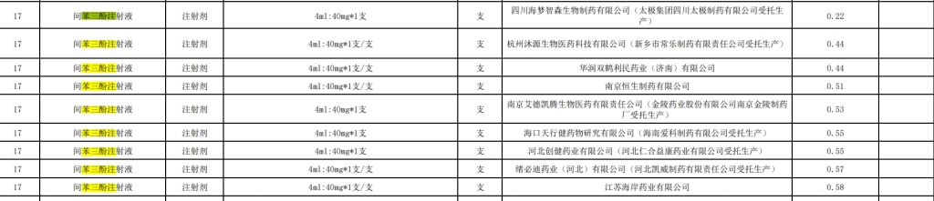 _多项纪录刷新！第十批集采上海开标：涉62个品种 多款注射液拟中选价低于1元_多项纪录刷新！第十批集采上海开标：涉62个品种 多款注射液拟中选价低于1元