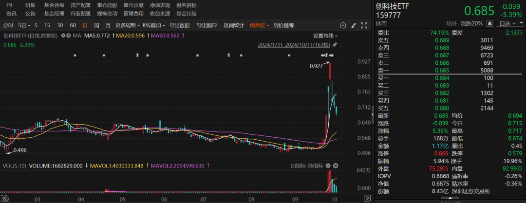 科创 ETF 规模劲增，资金搬家加速，投资机遇如何把握？