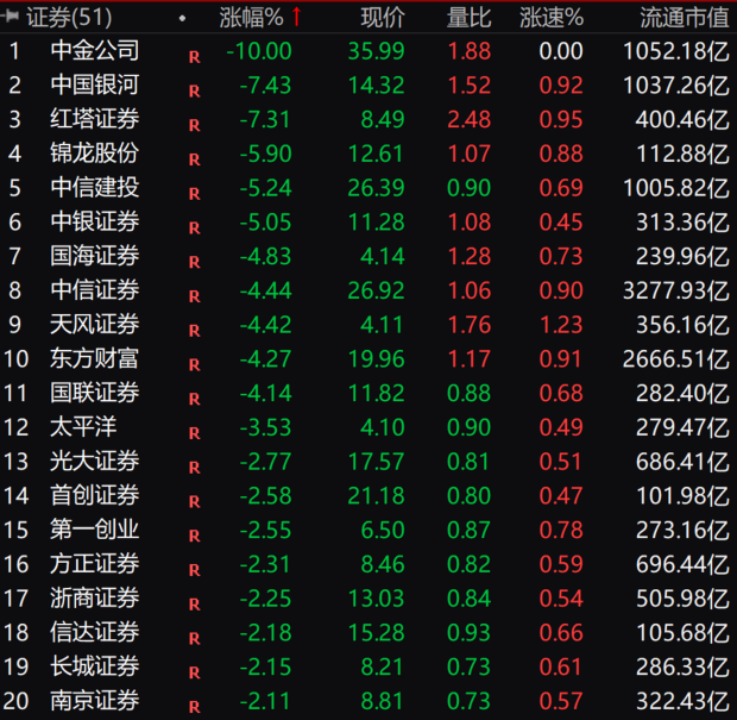 券商异动！集体下挫背后的原因揭秘，你还敢投资吗？