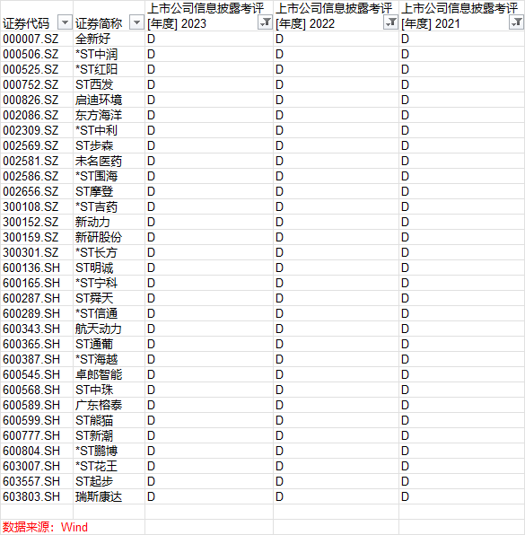 东方财富：2023-2024 年度信披评价出炉，912 家公司获 A，471 家符合重组简易审核程序