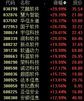 东方财富助你掌握热点资讯，跟踪行情异动！今日 A 股探底回升，沪指涨 2.07%