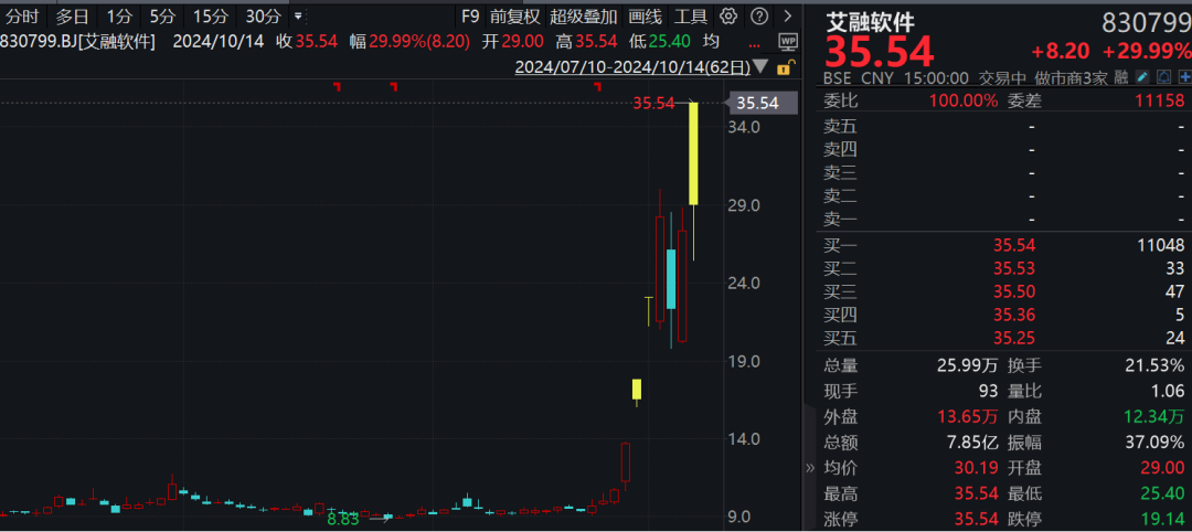 东方财富助你掌握热点资讯，跟踪行情异动，今日 A 股整体高开高走