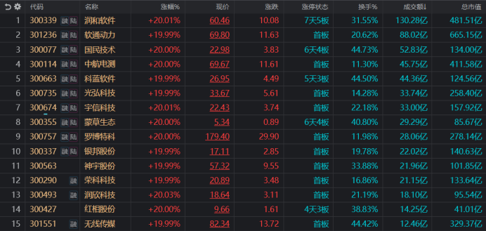 10 月 14 日 A 股爆发，近 120 股涨停，创业板涨停股占比近 21%创年内新高