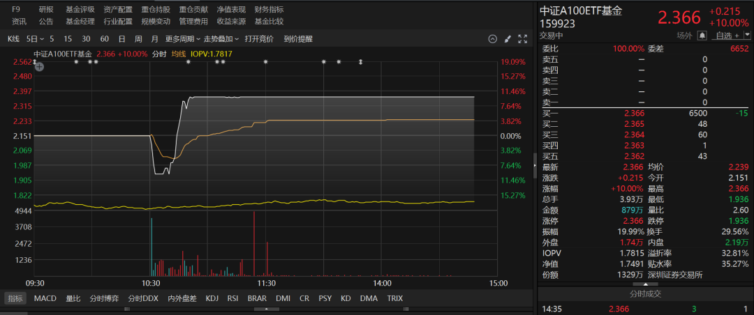 政策暖风频吹，大成中证 A100ETF 高溢价引关注，投资者需警惕高位站岗