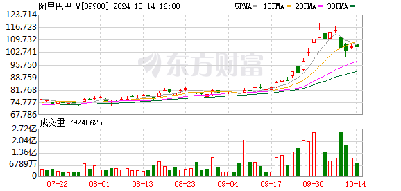 政策暖风频吹，阿里巴巴将被纳入恒生港股通指数，提前开户把握机会