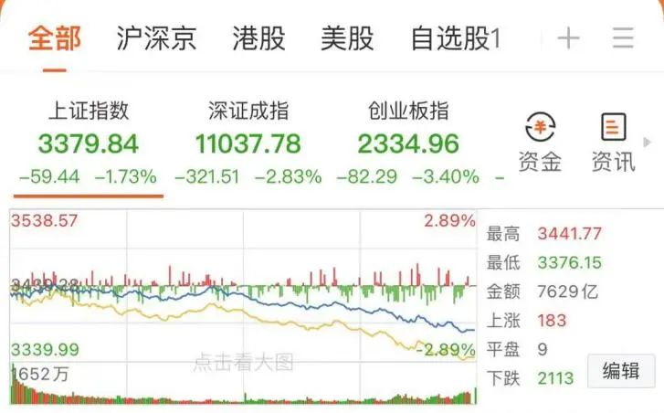 11 月 14 日 A 股三大指数低开低走，大金融股护盘，超 4800 只个股下跌