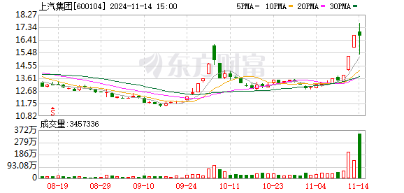 汽车销量增速或带来板块超额收益，A股市场午后单边下行