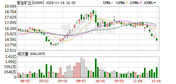 紫金矿业公告：旗下武里蒂卡金矿遭非法采矿，公司已采取措施应对