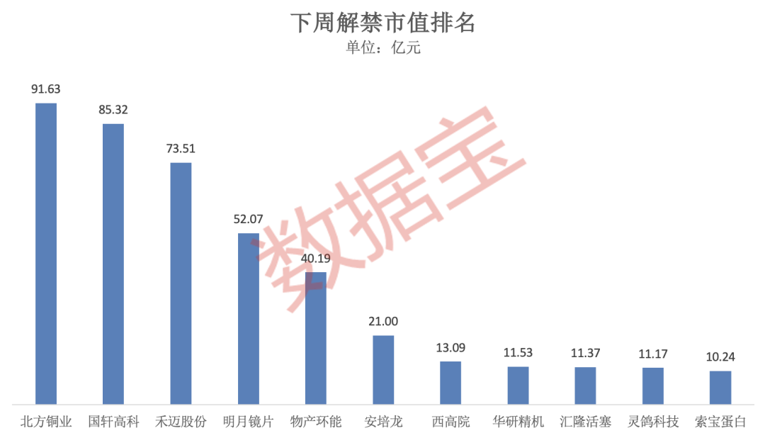 下周A股市场47家上市公司限售股解禁，解禁市值超480亿元