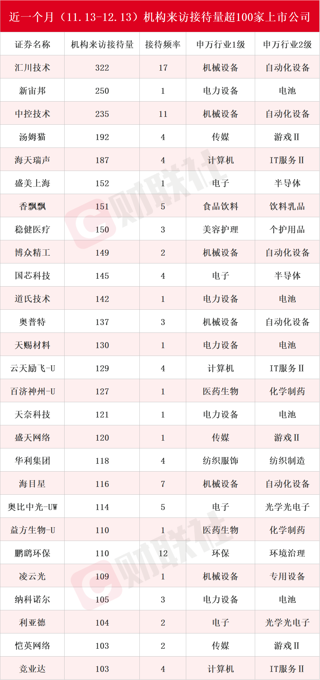 近一个月27家上市公司机构来访接待量超100家，AI应用概念公司受关注