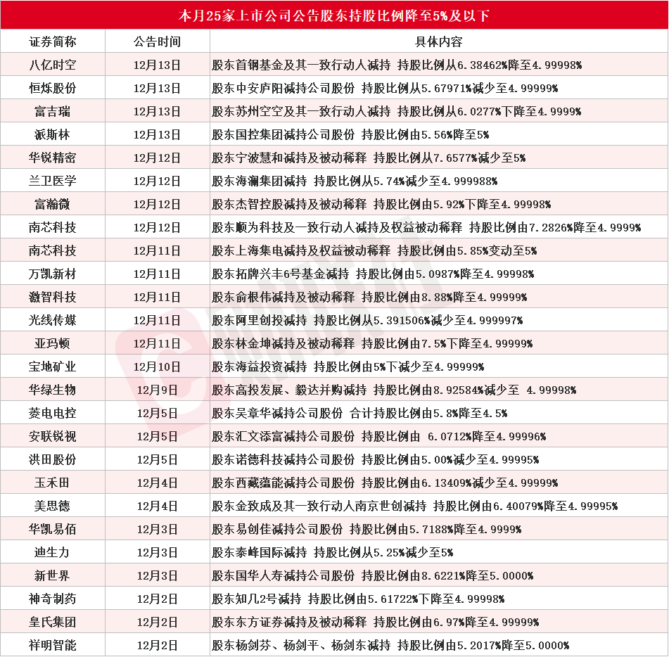 25家A股上市公司股东减持股份比例降至5%及以下，详细情况一览