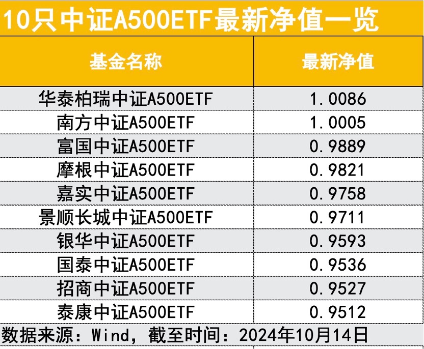 政策暖风频吹，200 亿增量资金入市，10 只中证 A500ETF 比拼进入 2.0 阶段