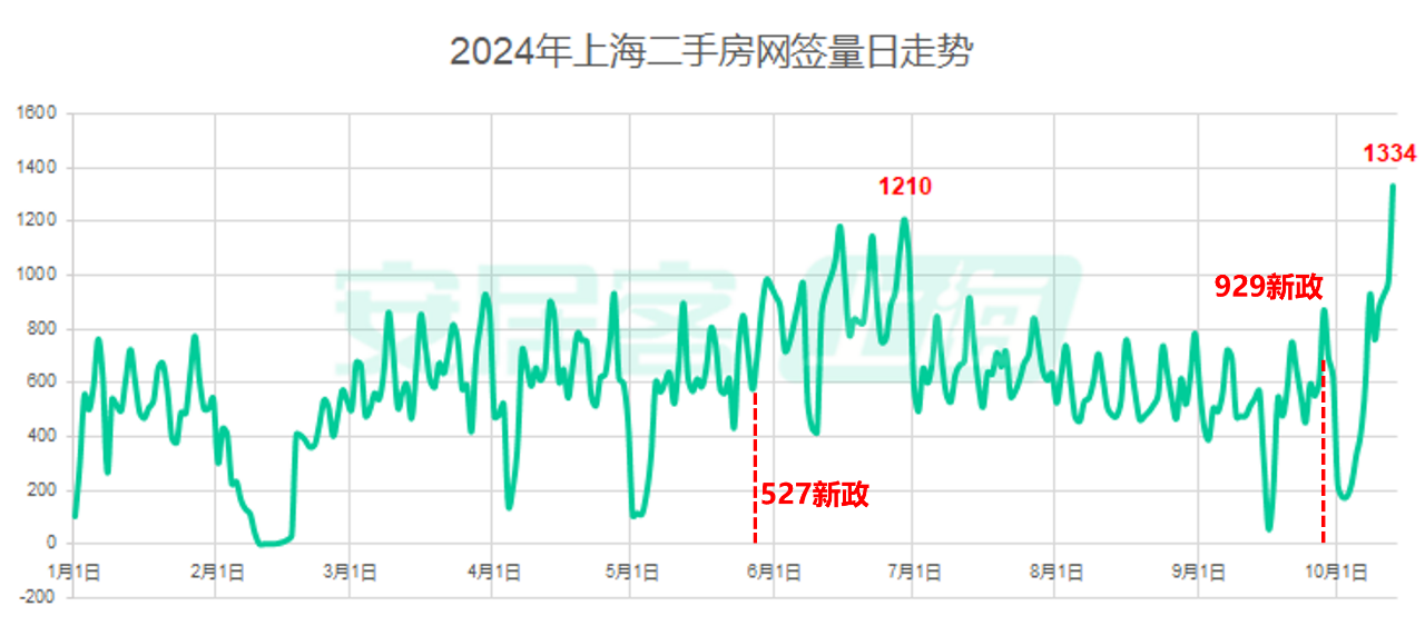 政策暖风频吹，上海二手房市场回暖，成交量创单日新高