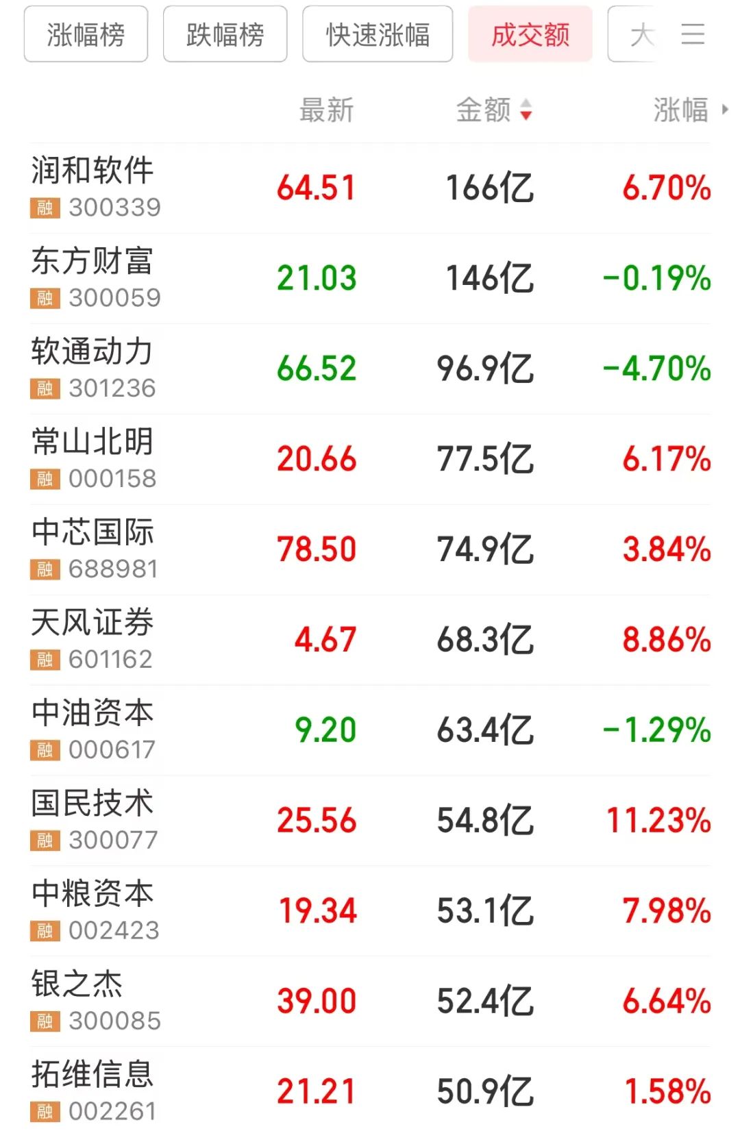 权益类 ETF 规模破 3 万亿，科技股早盘发力，成交额连续 10 日破万亿