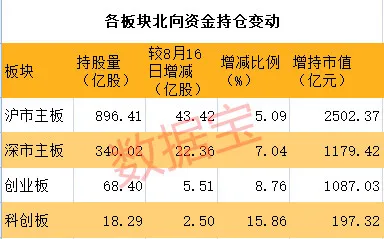 权益类 ETF 规模破 3 万亿！北向资金三季度持股数据公布，市场各板块均获加仓