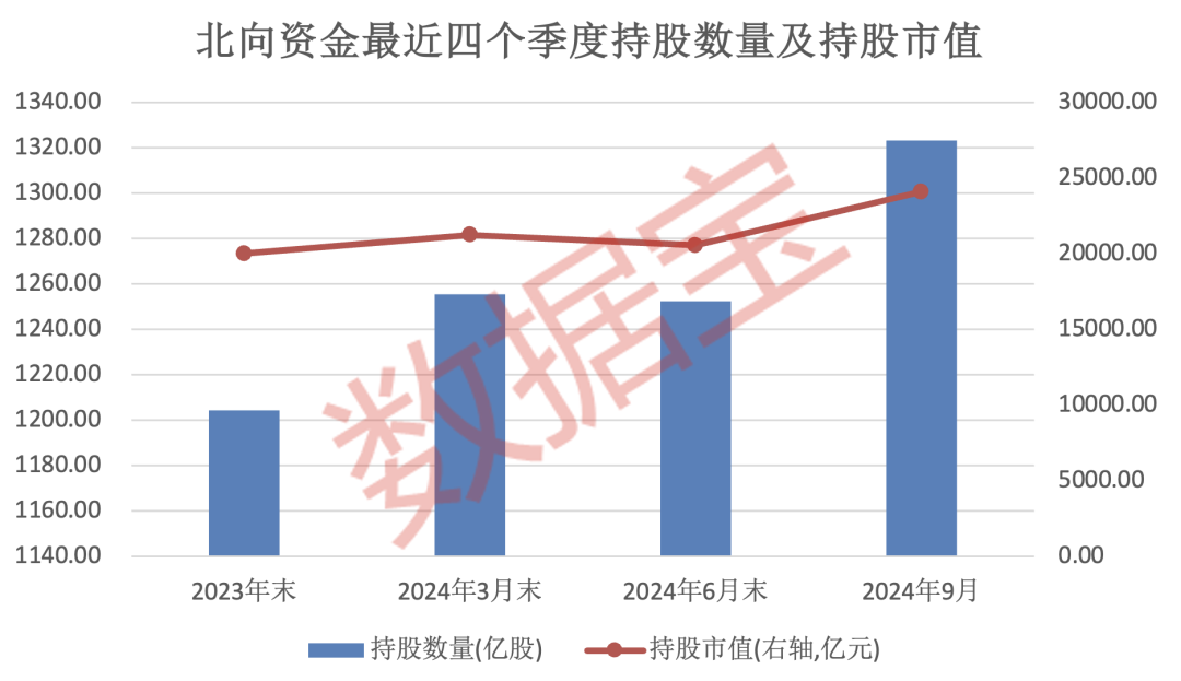 权益类 ETF 规模破 3 万亿！北向资金三季报出炉，持仓变动备受关注