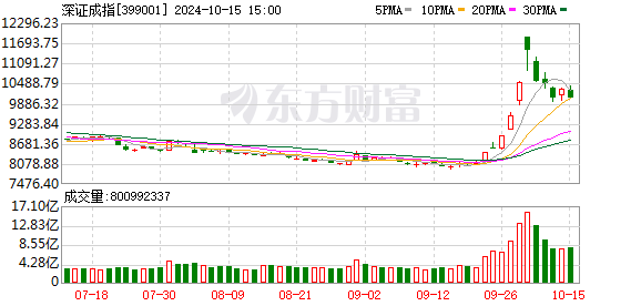 A股 三大指数集体回调，行业板块普跌，华为概念股局部活跃